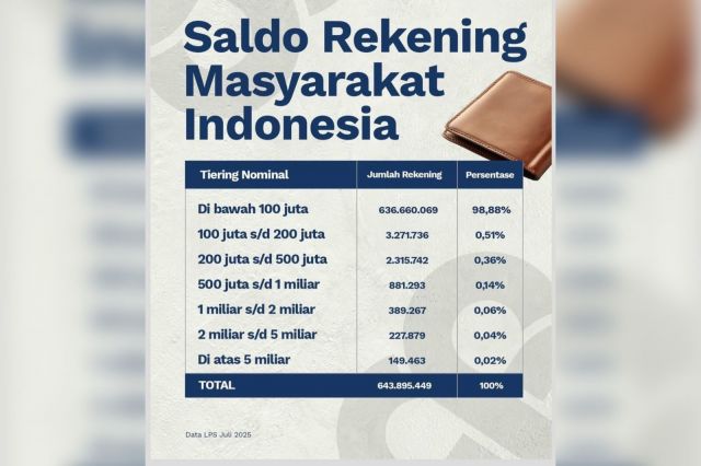 Mayoritas Rekening di Indonesia Miliki Saldo di Bawah Rp100 Juta